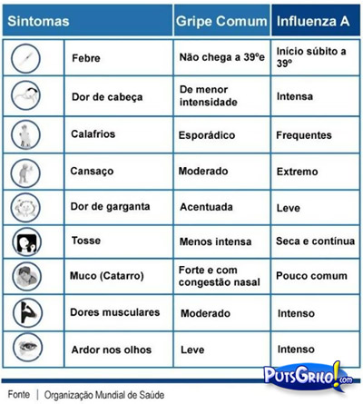Influenza A H1N1: Diferenças entre Gripe Comum e Gripe Suína
