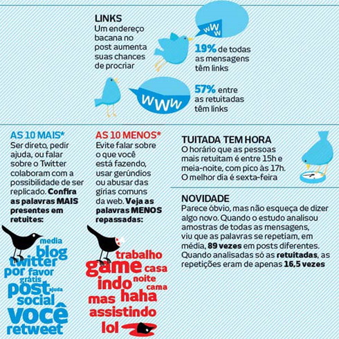 Twitter: Como Bombar seu Perfil