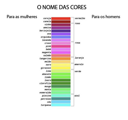 Os nomes das cores para as mulheres e os homens