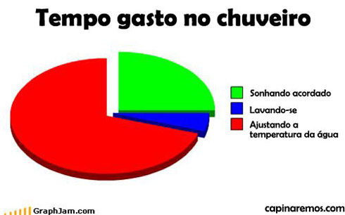 Gráficos e estatísticas toscas