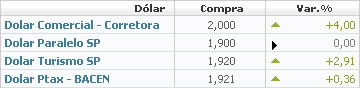 A Crise Financeira e a Cotação do Dólar