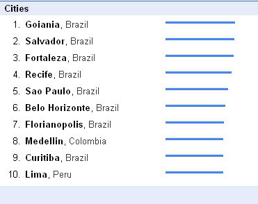 Top 10 das Cidades mais ‘Secas’ do Brasil